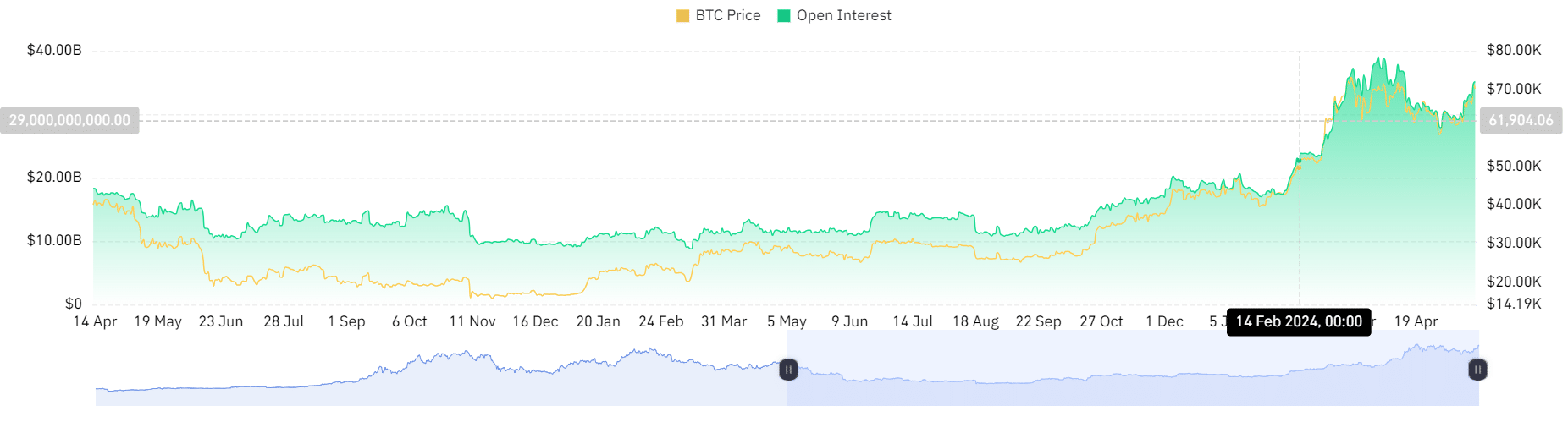 Bitcoin Open Interest