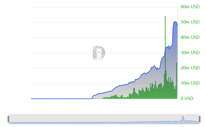 Mode TVL and volume trend