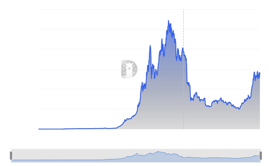 Ethereum TVL