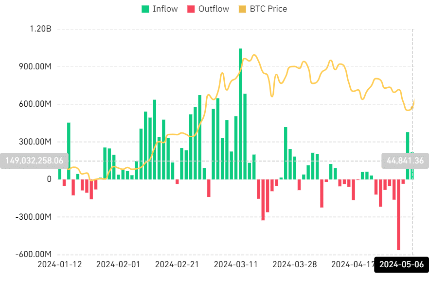 Bitcoin ETF Net Inflow