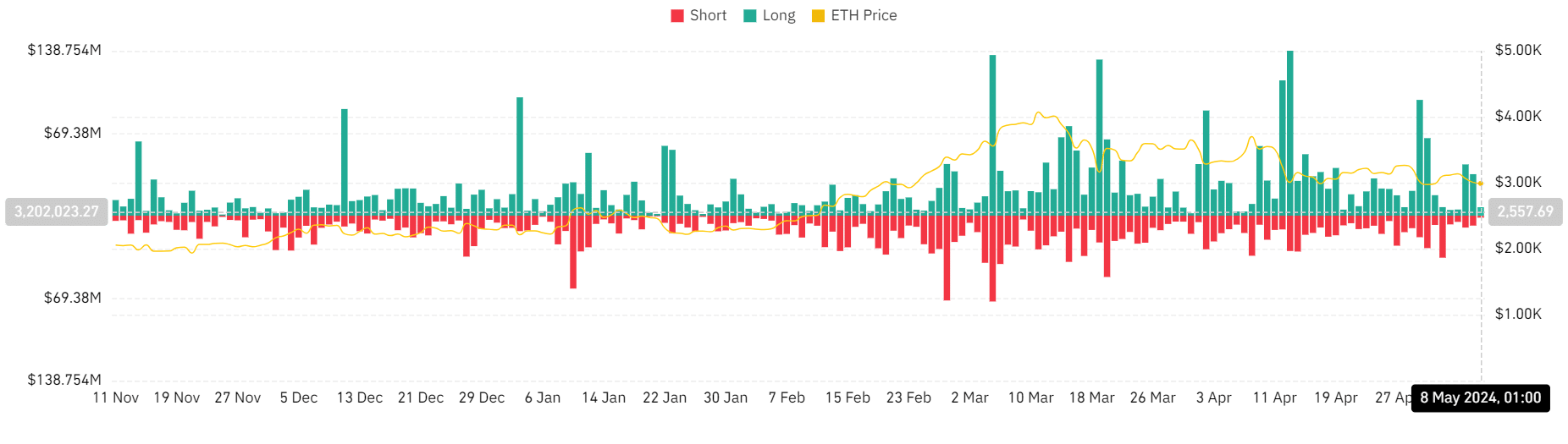 Ethereum liquidations