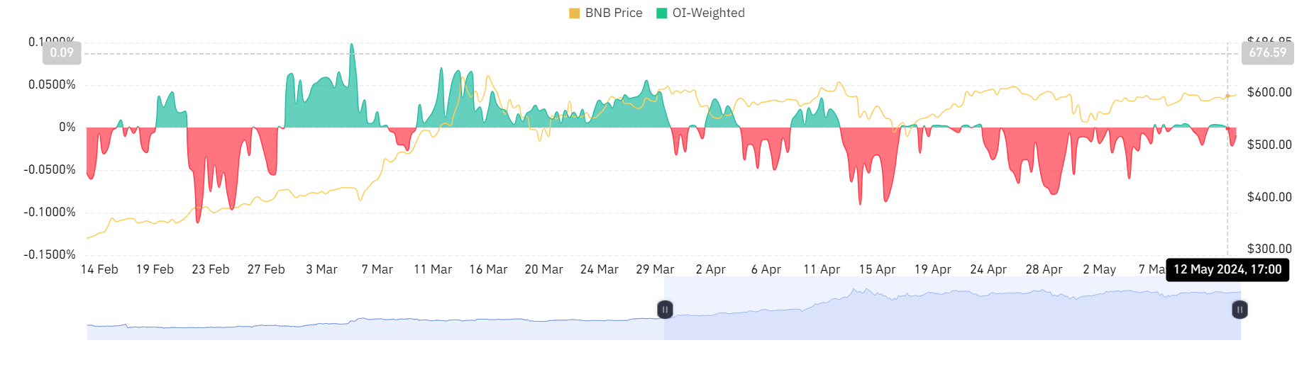 Binance Funding Rate