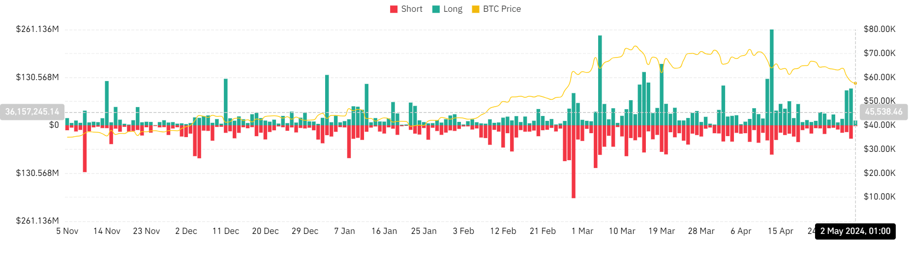 Bitcoin liquidation