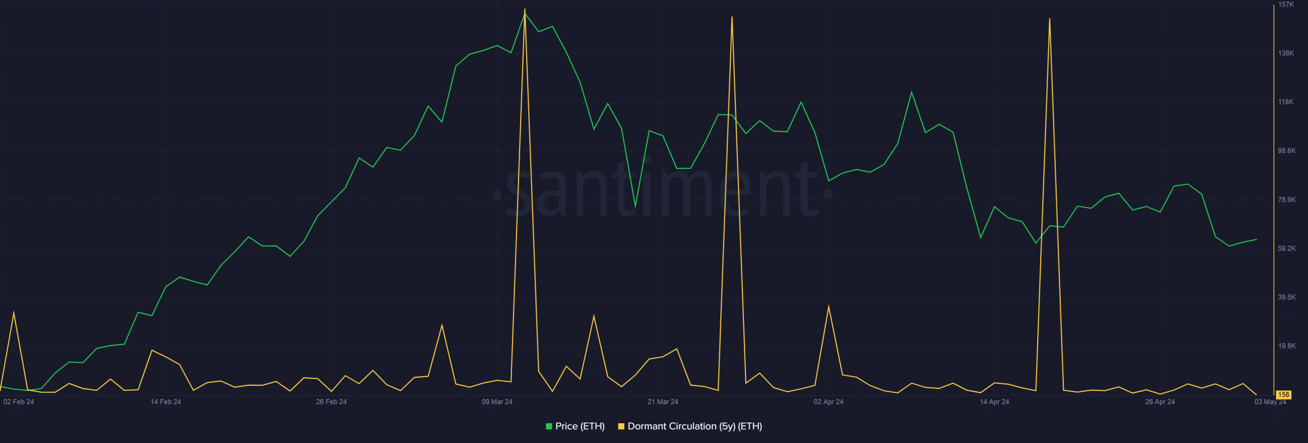 Ethereum dormant circulation