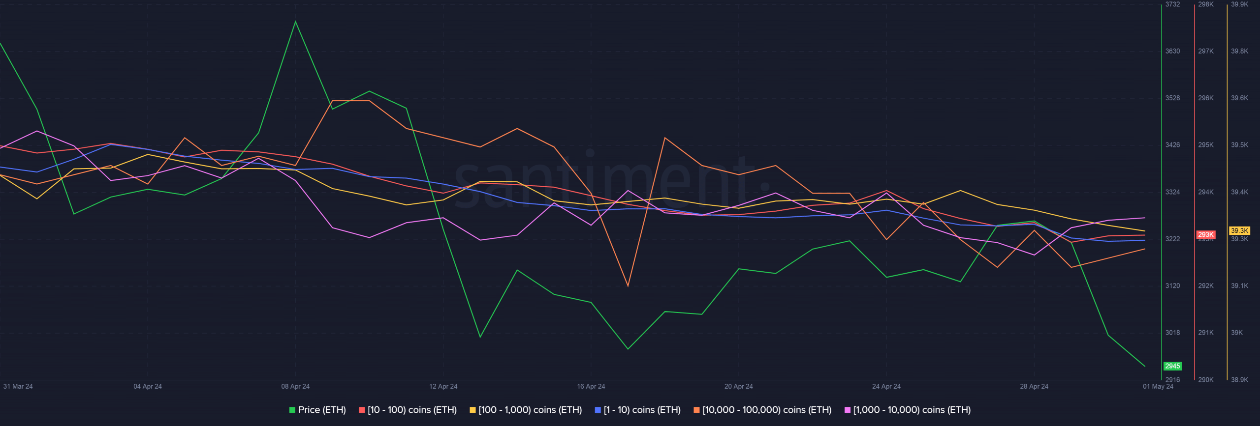 ETH large users