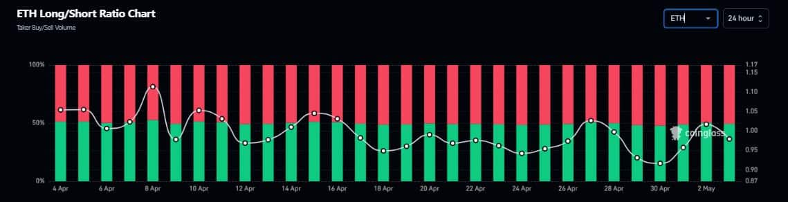 ETH long short ratio