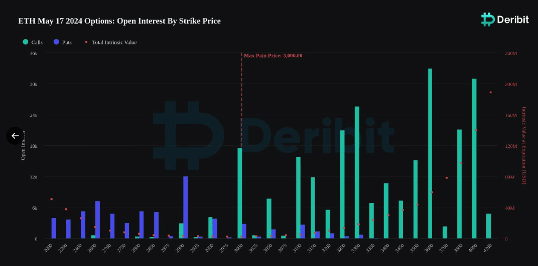 ETH options set to expire with many bullish bets