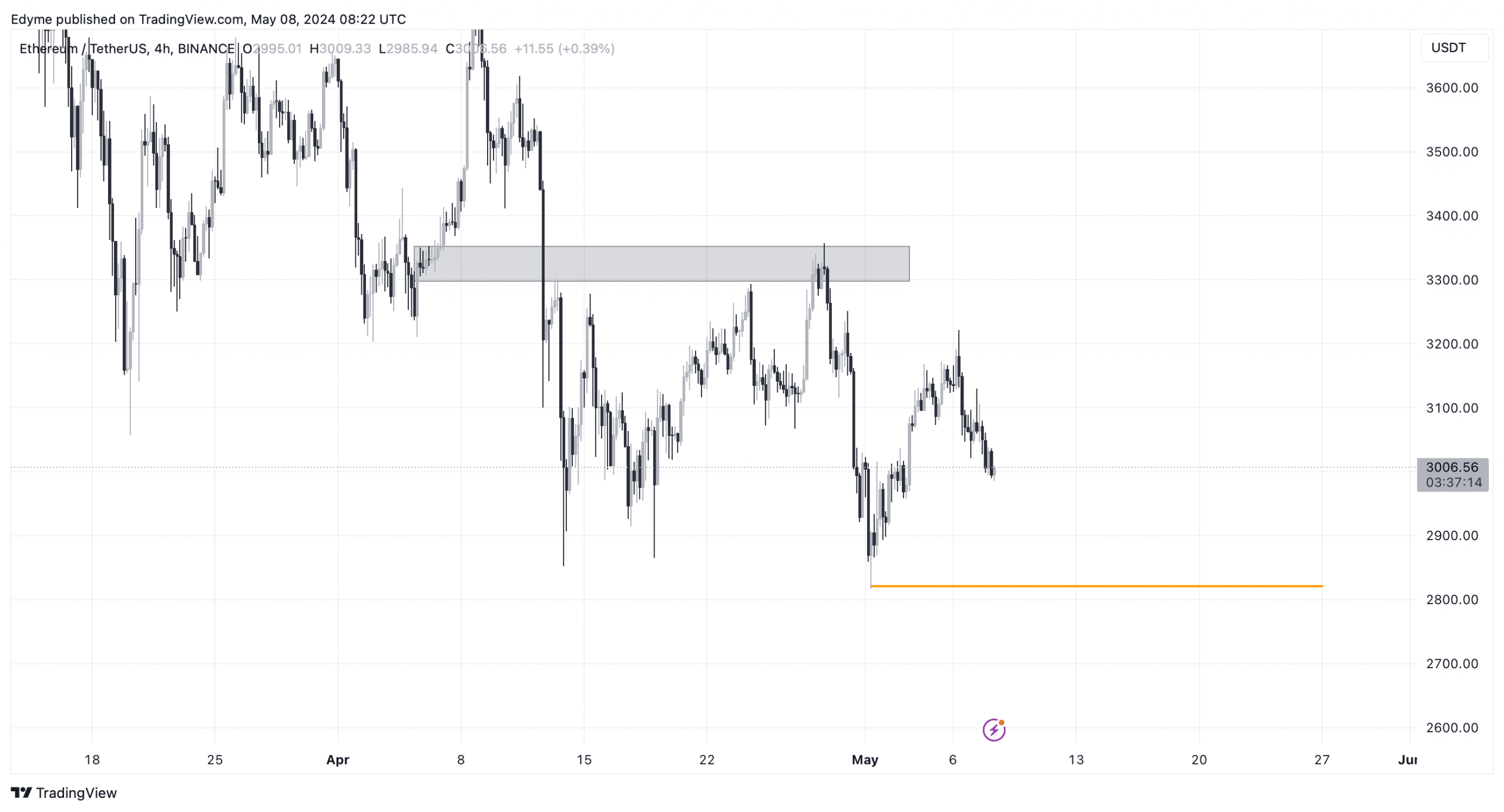 Ethereum price