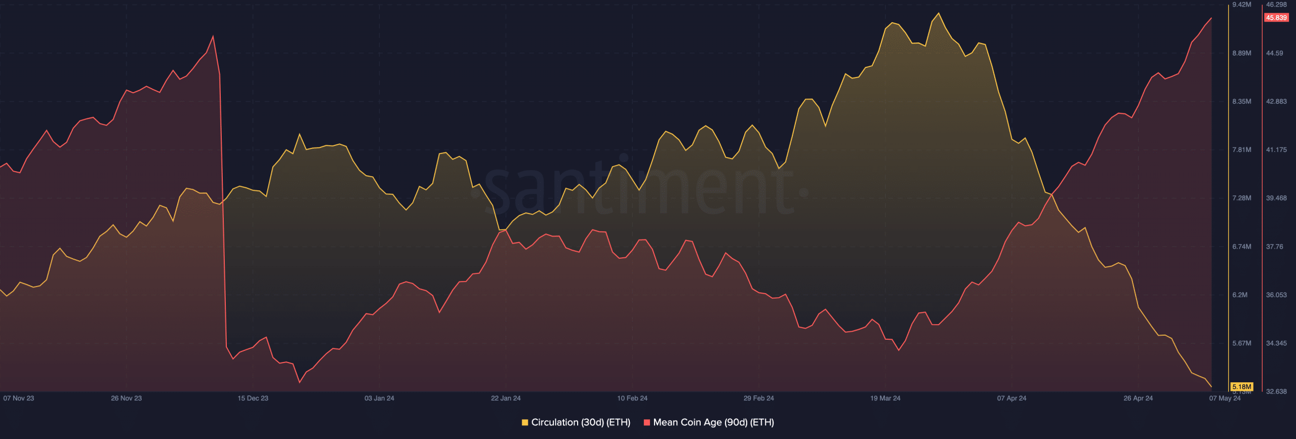 ETH shows signals that the price could fall