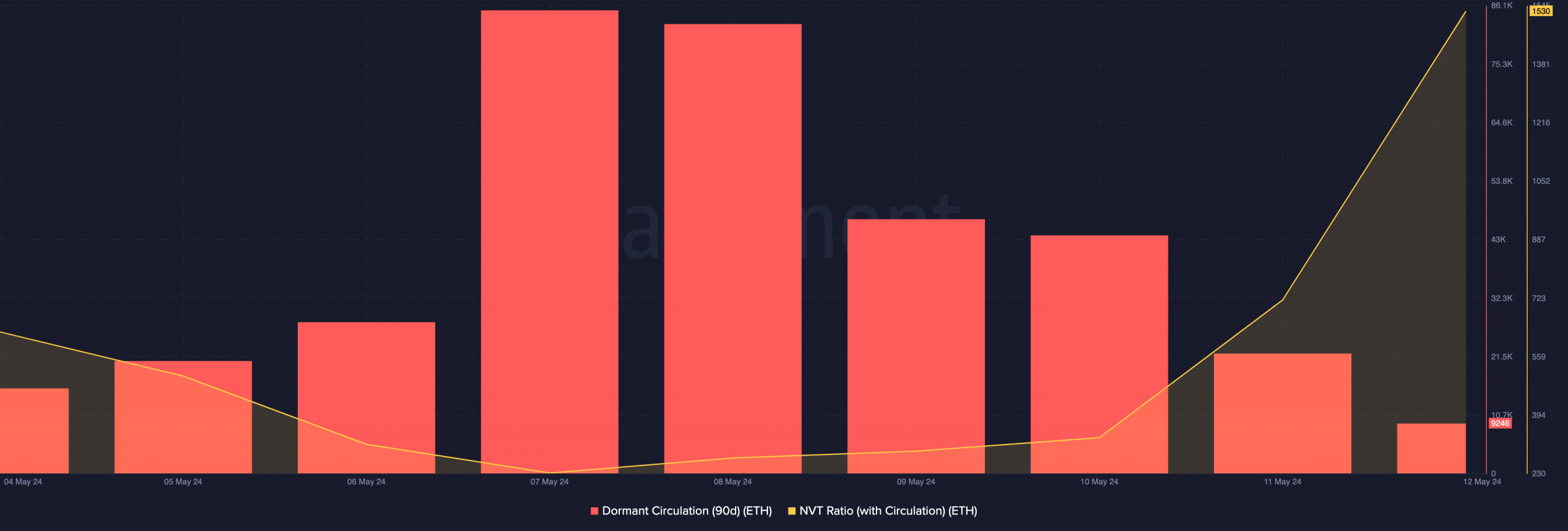 ETH might increase but the network is overvalued