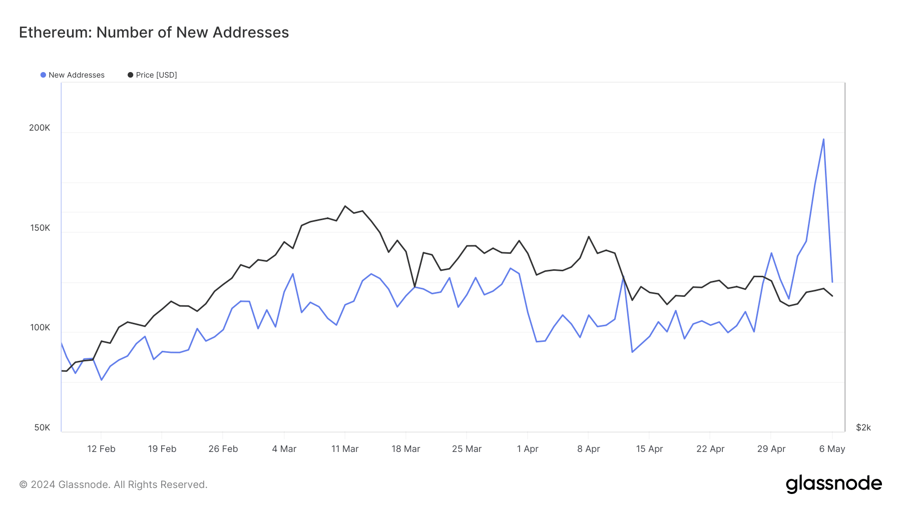 Ethereum's new addresses fall