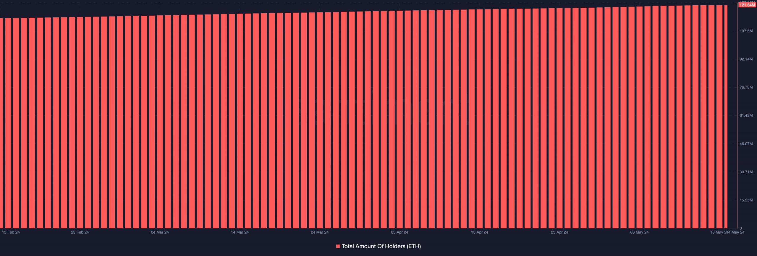 Data showing the number of ETH holders