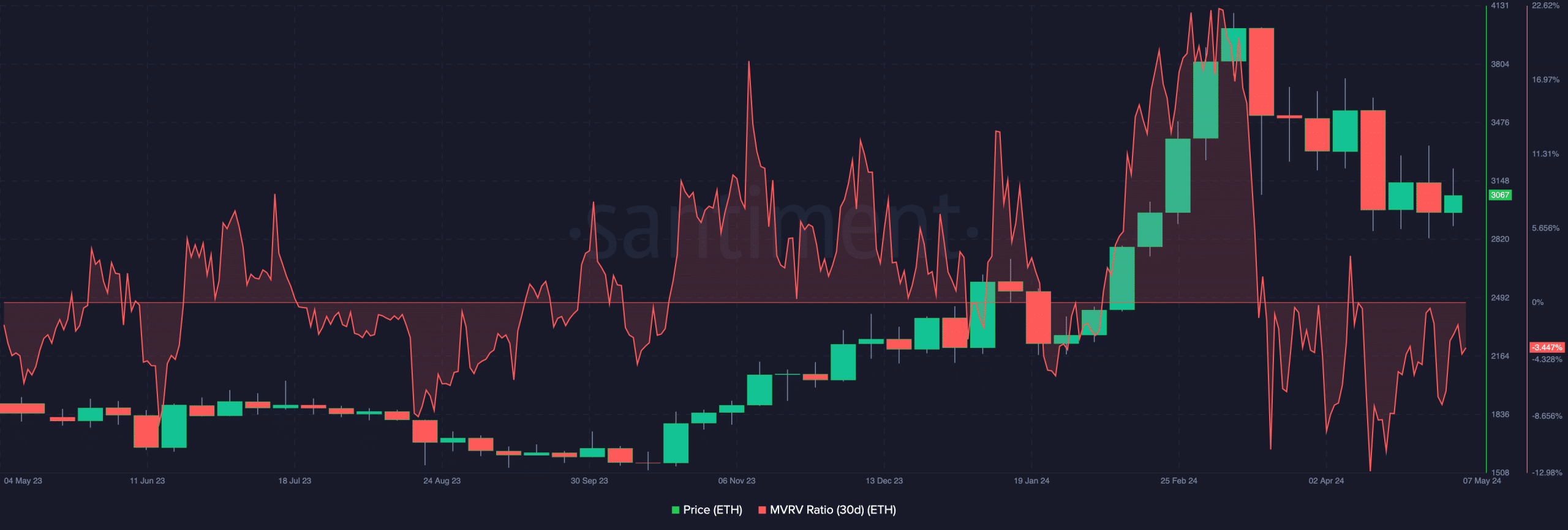 Ethereum shows low profitability status