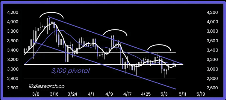 ETH's descending channel predicts a price might fall 