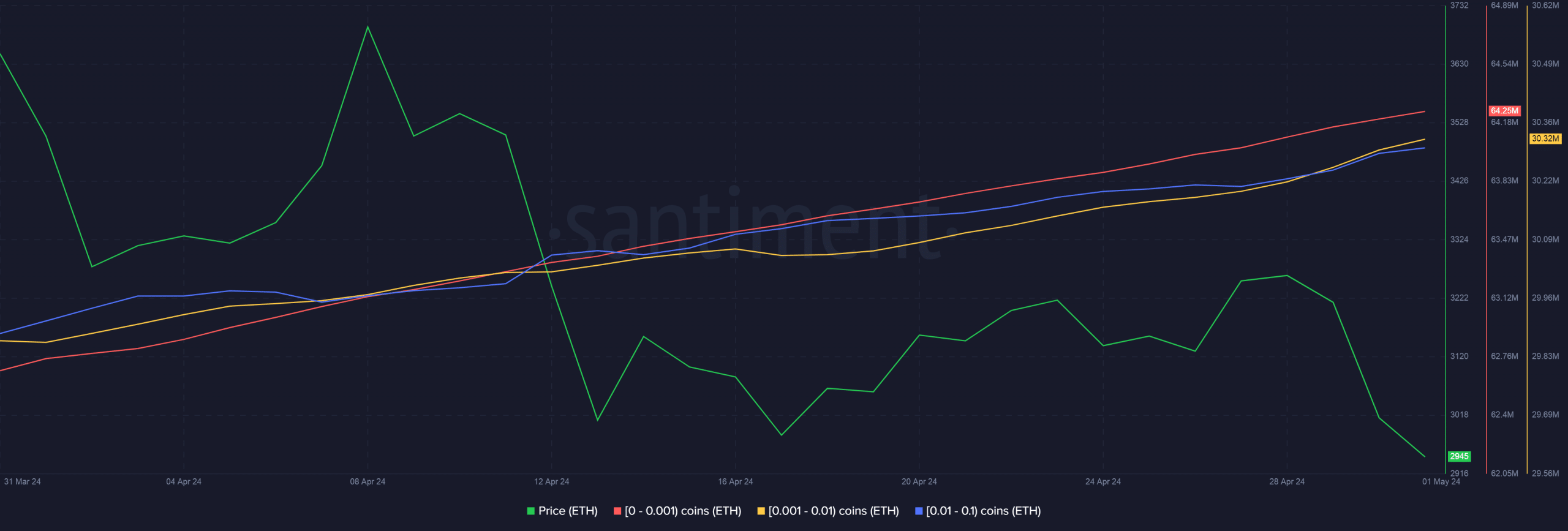 Ethereum retail users