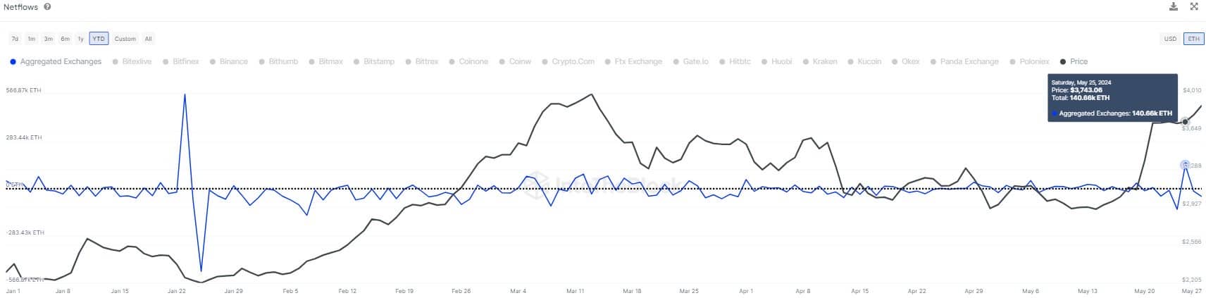 Ethereum faces selling pressure