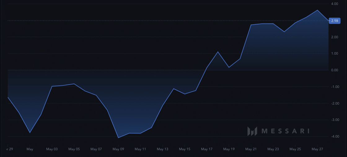 Ethereum sharpe ratio shows that returns are getting low