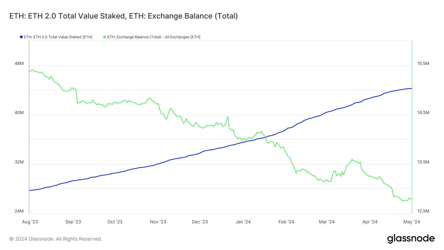 Ethereum staking