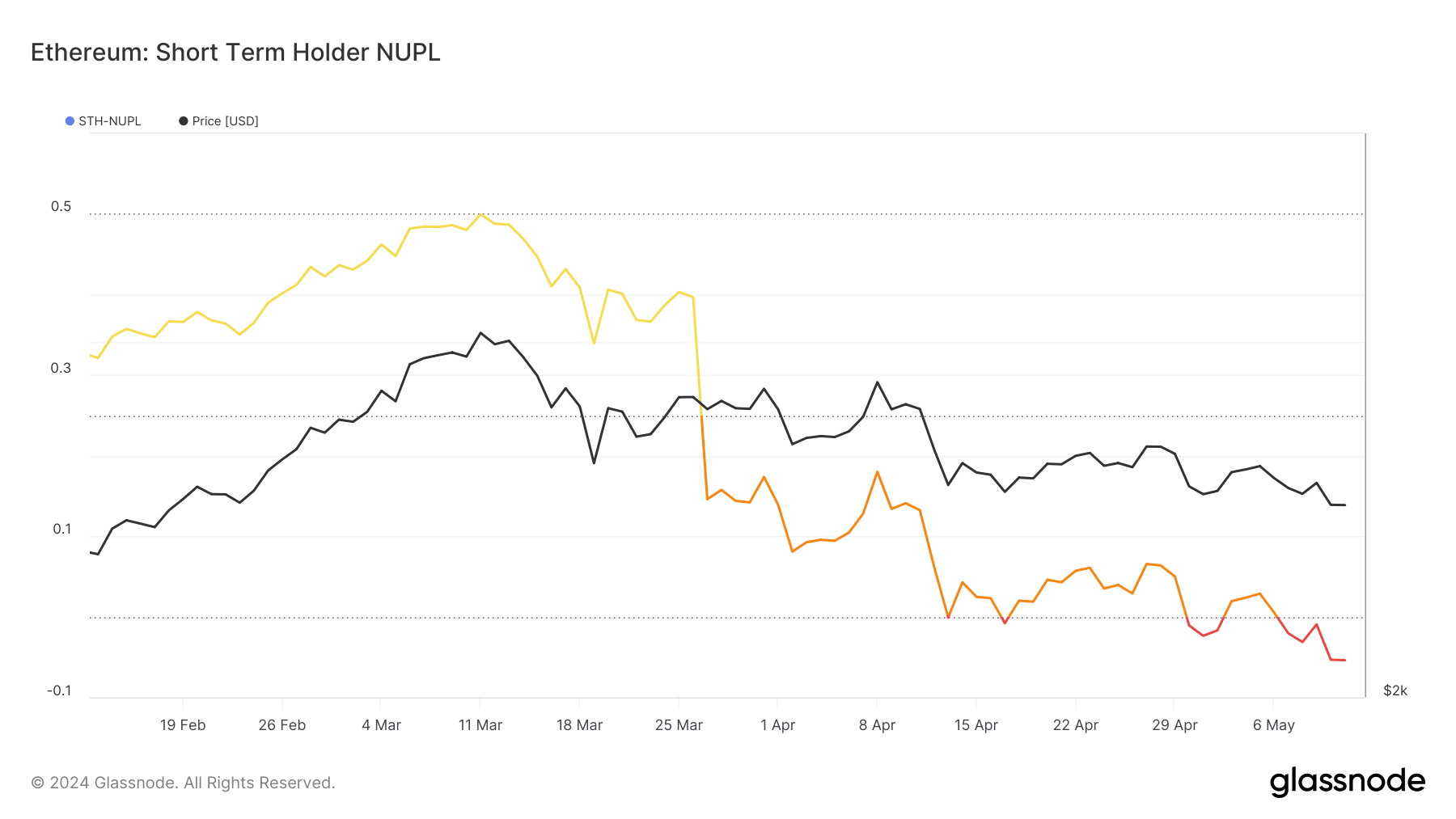 Data showing Ethereum investors in fear