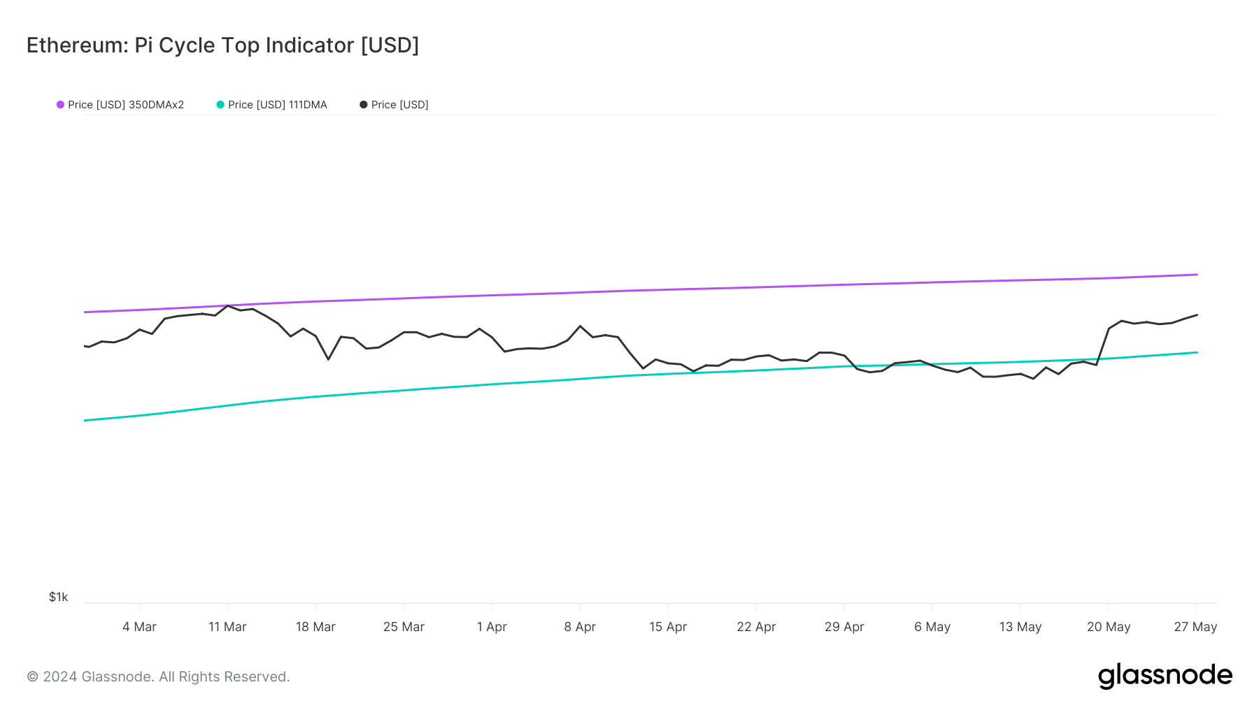 Ethereum pi cycle top shows that ETH's price can increase