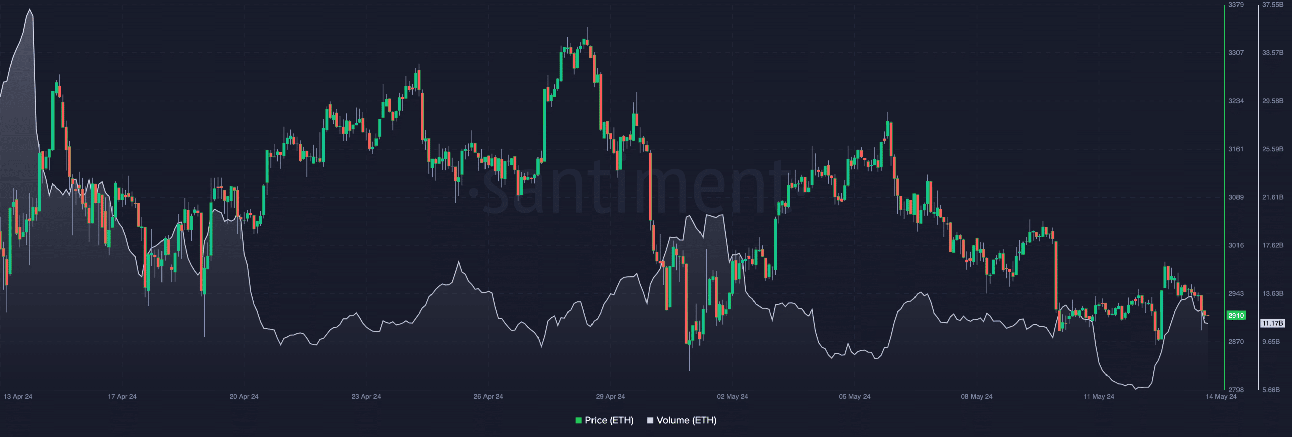 Ethereum volume falls and price decreases