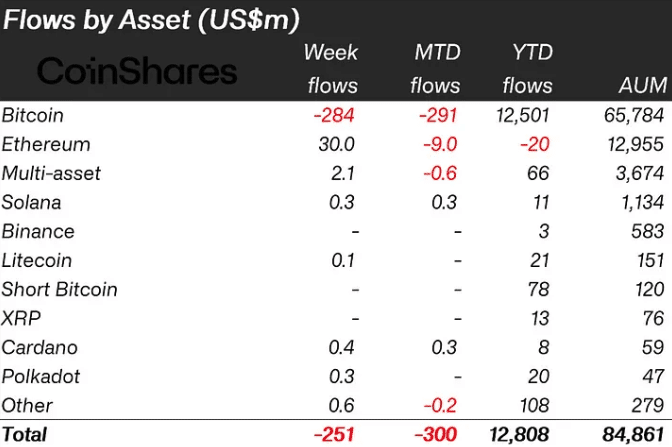 Weekly crypto flows shows Ethereum high inflows