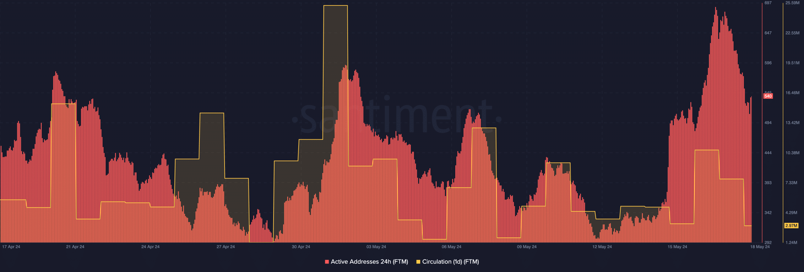 Fantom network activity drops as the price increases