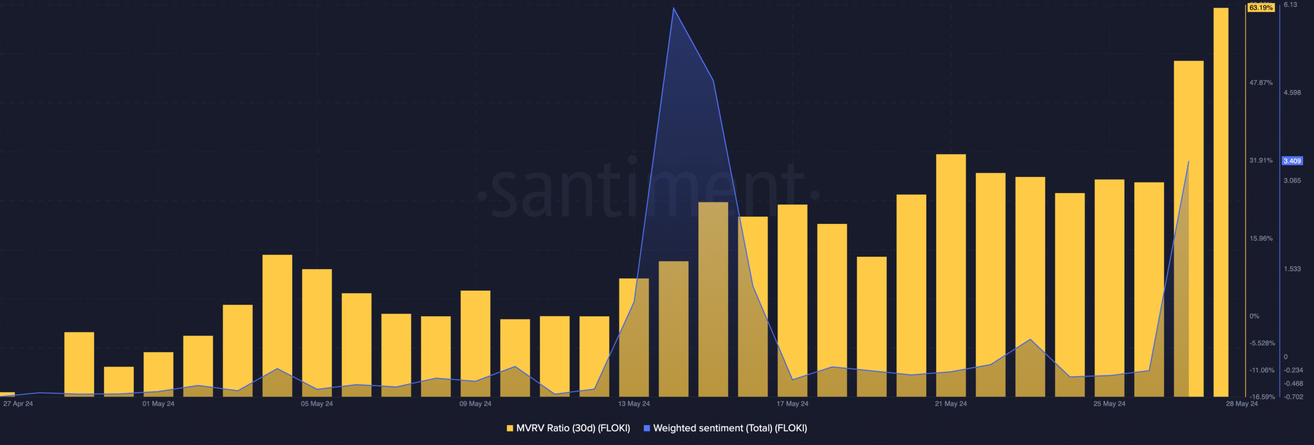 FLOKI's profitabilty increased but bullish sentiment continues to increase