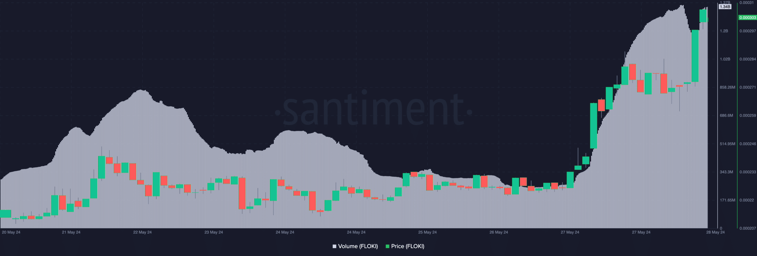 FLOKI's volume surpasses $1 billion which price targets all-time high