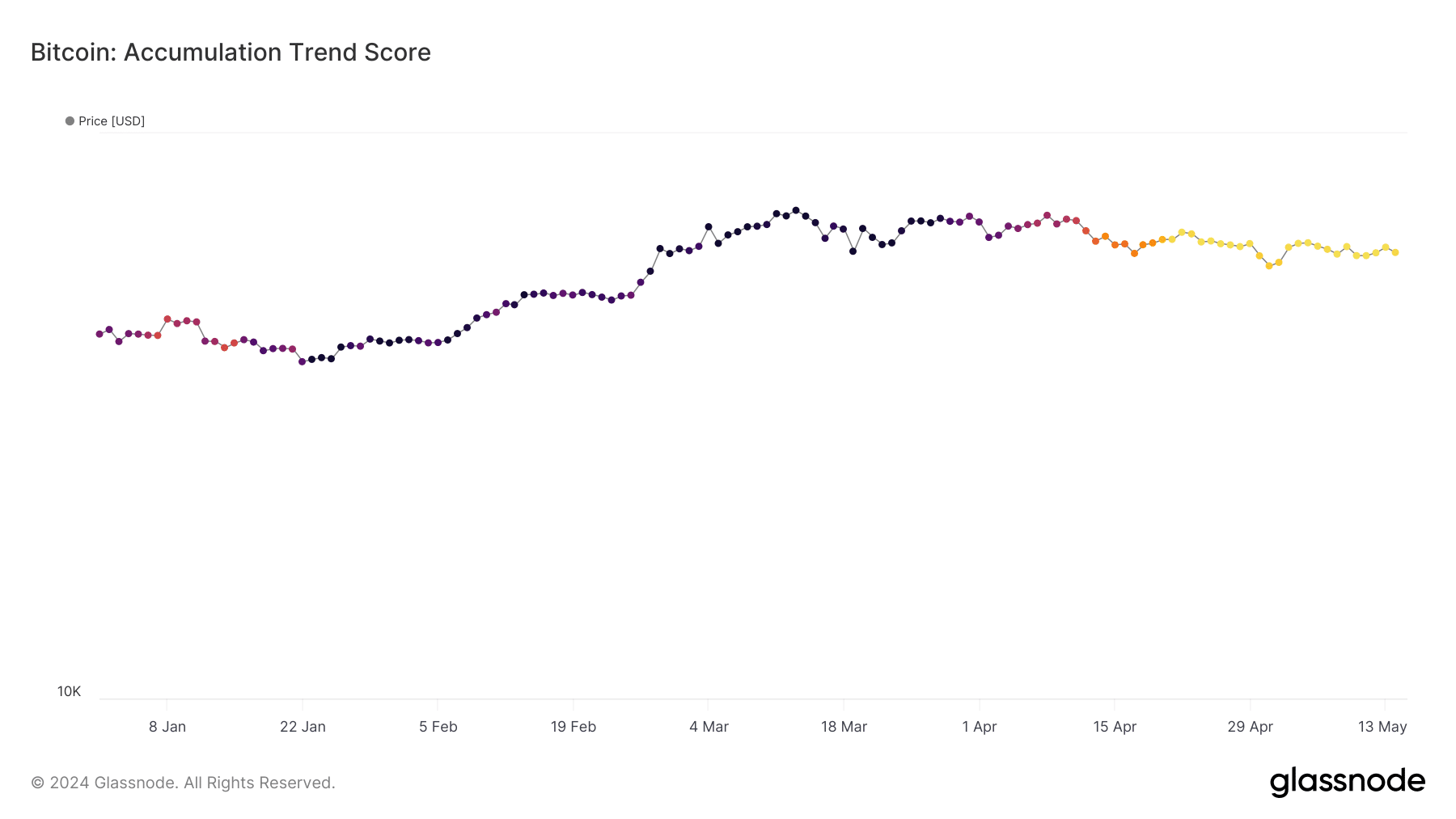 Bitcoin Accumulation Trend Score