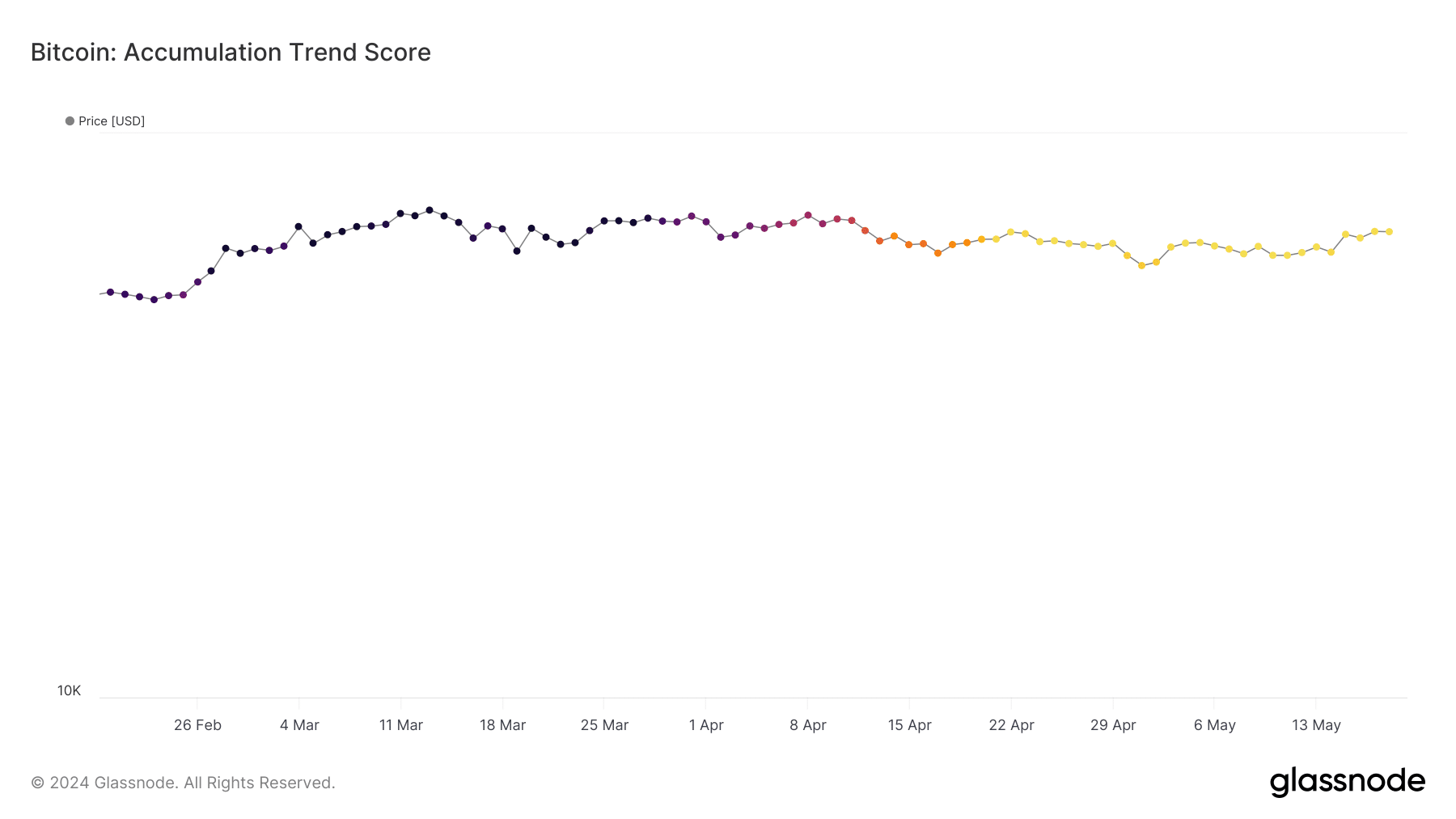 BTC's accumulation trend score 