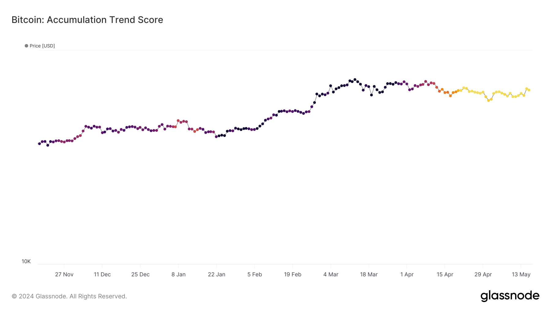 Bitcoin's accumulation trend score