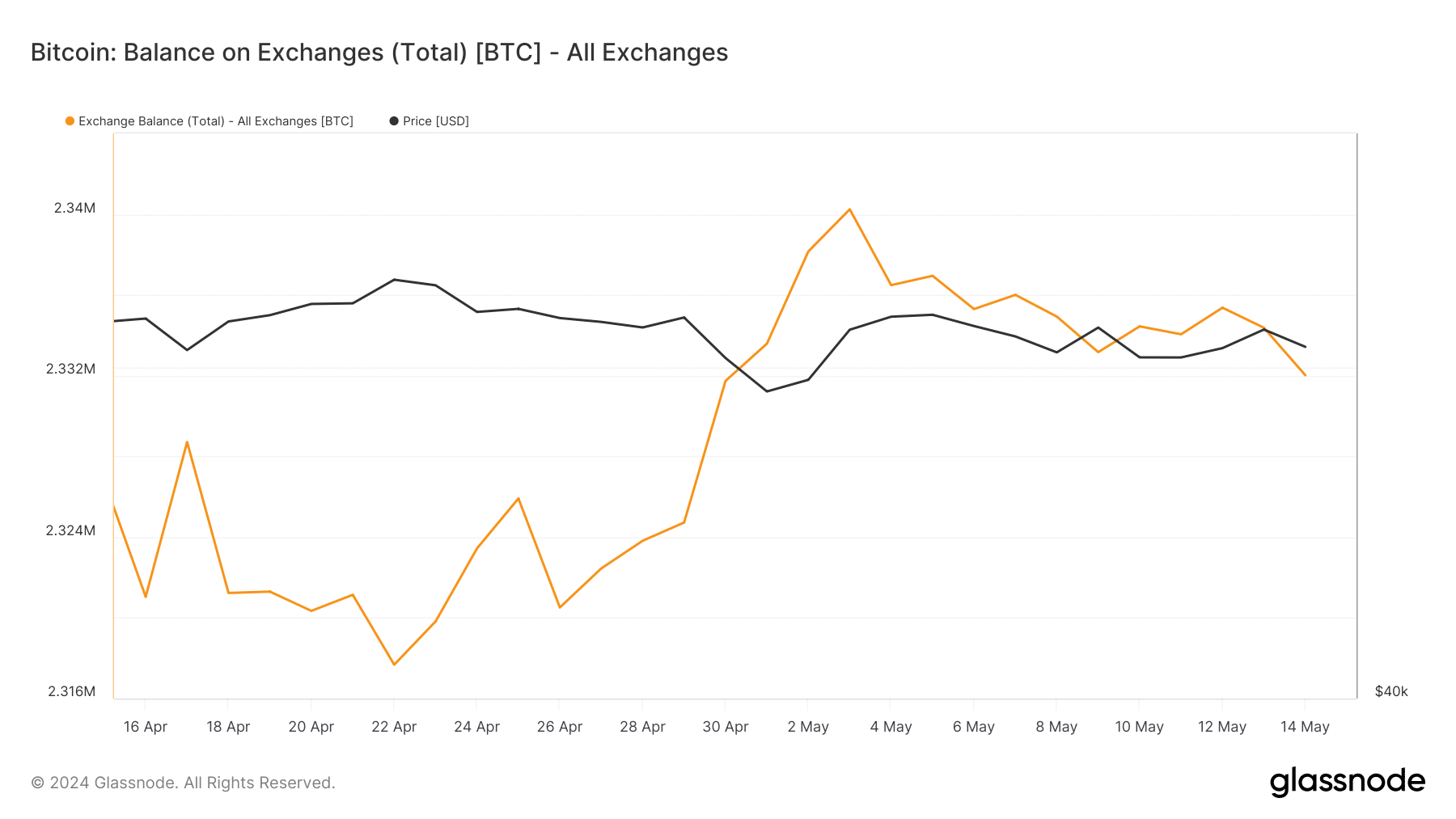 Bitcoin Balance on Exchange