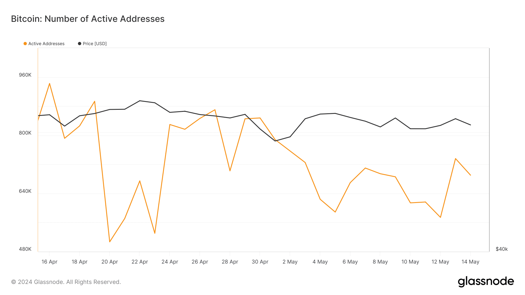 Bitcoin Daily Active Address