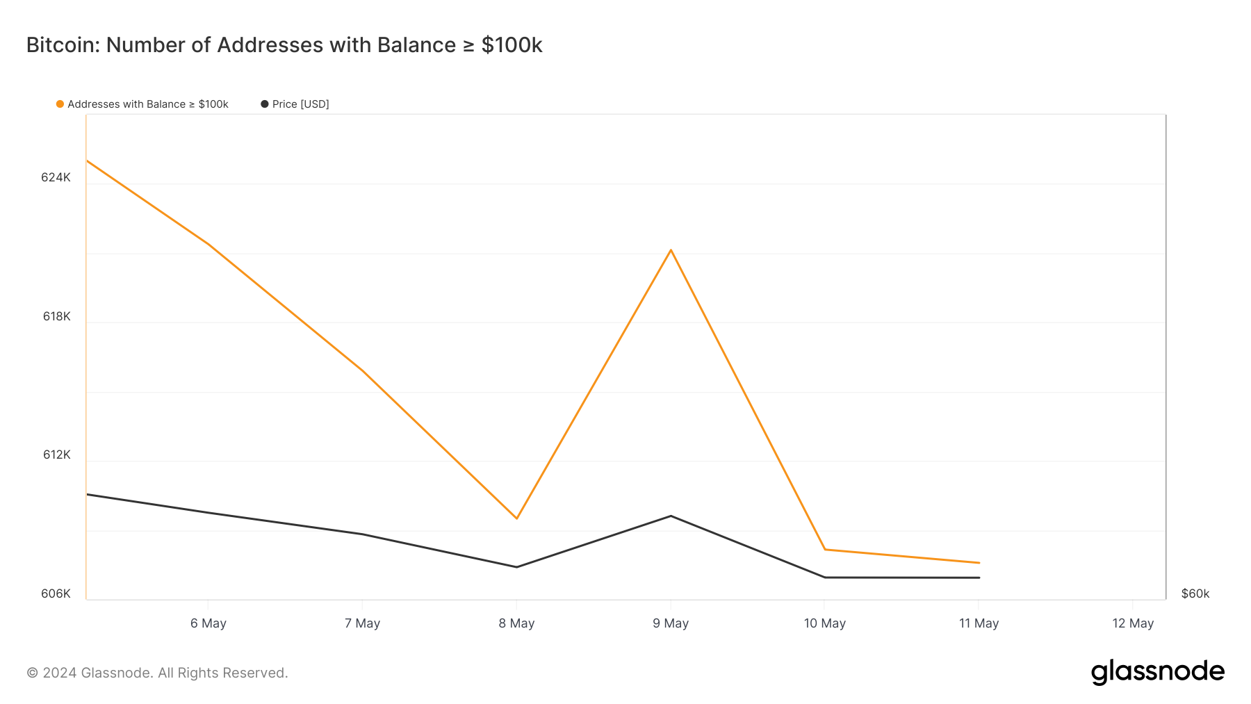 BTC whales were selling 