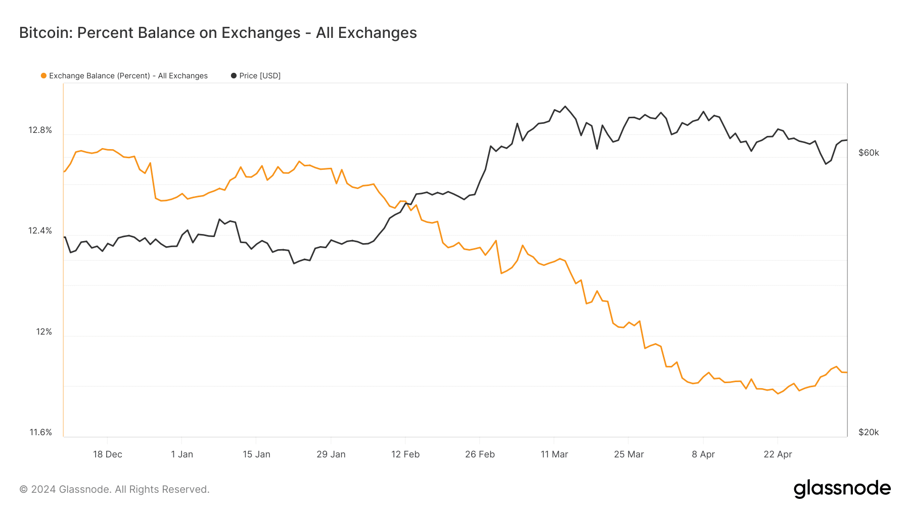 Bitcoin balance on exchange