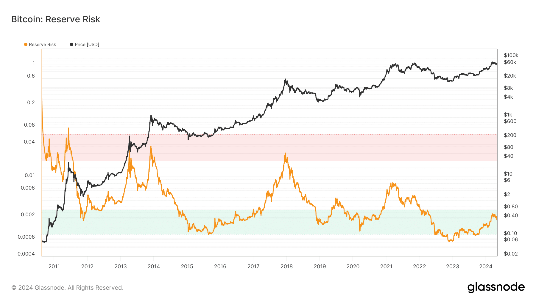 Bitcoin's reserve risk