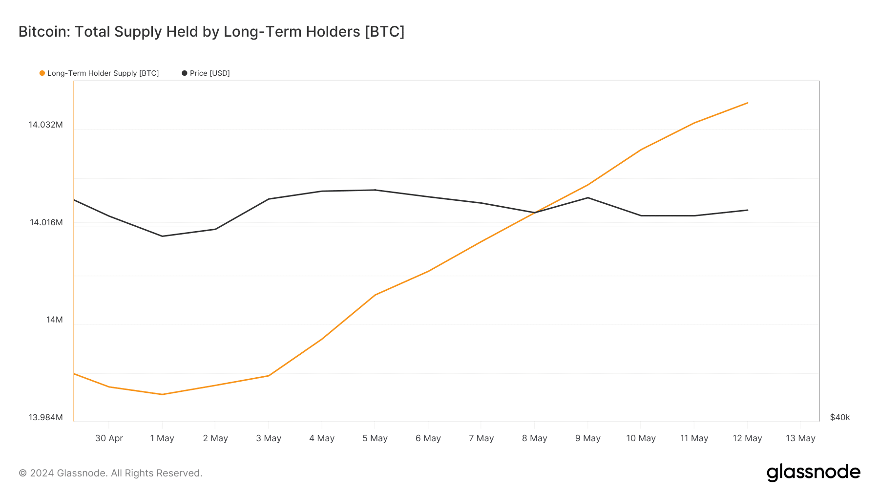 BTC's longer-term holders' supply increased