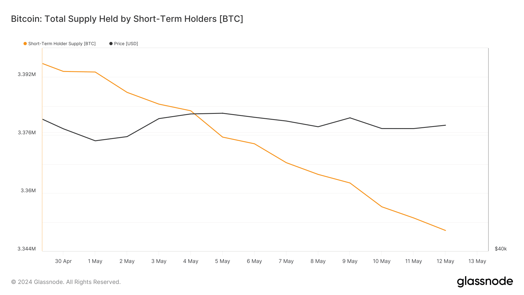 BTC's short-term holders' supply dropped