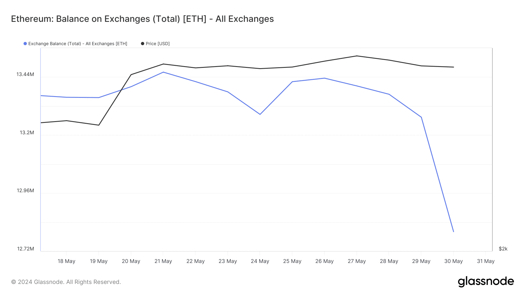 Ethereum's supply on exchanges dropped