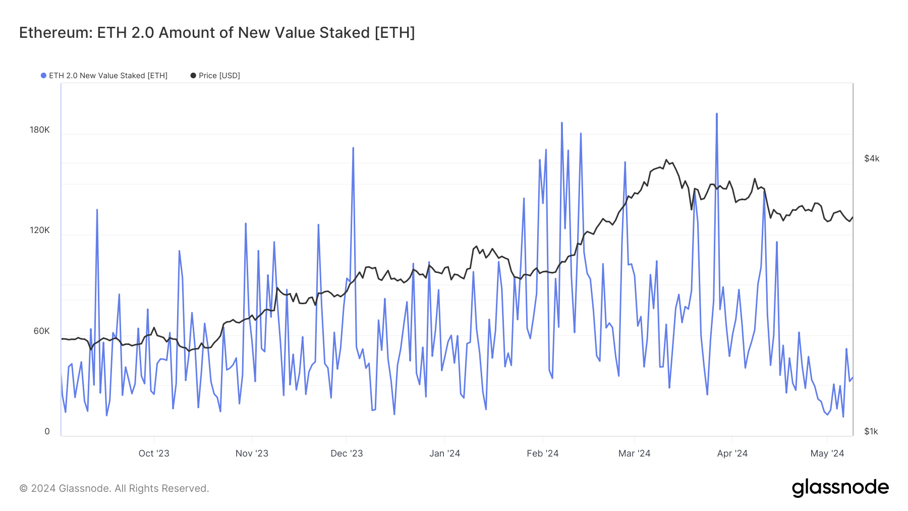 Ethereum new value staked