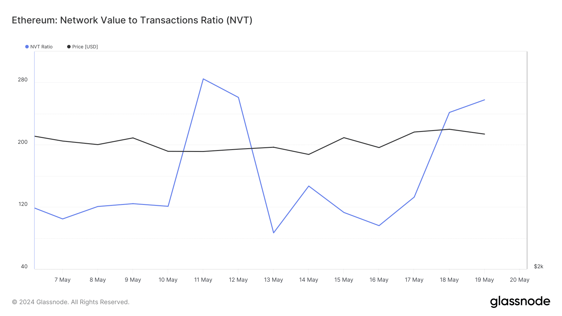 Ethereum's NVT ratio spiked