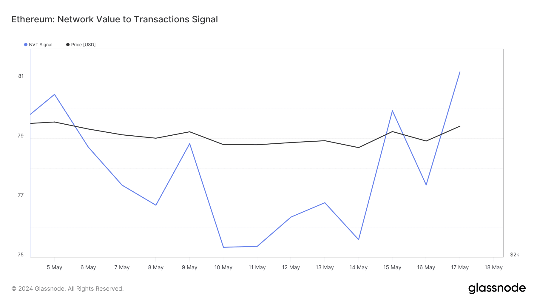 ETH's NVT ratio increased 