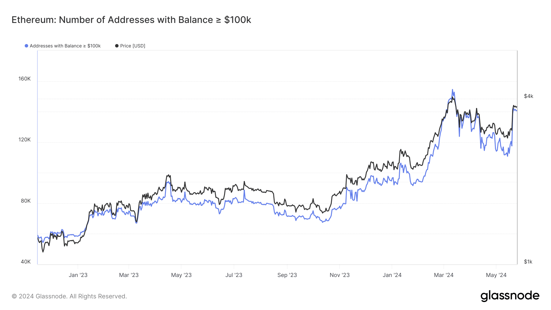 Ethereum whale addresses