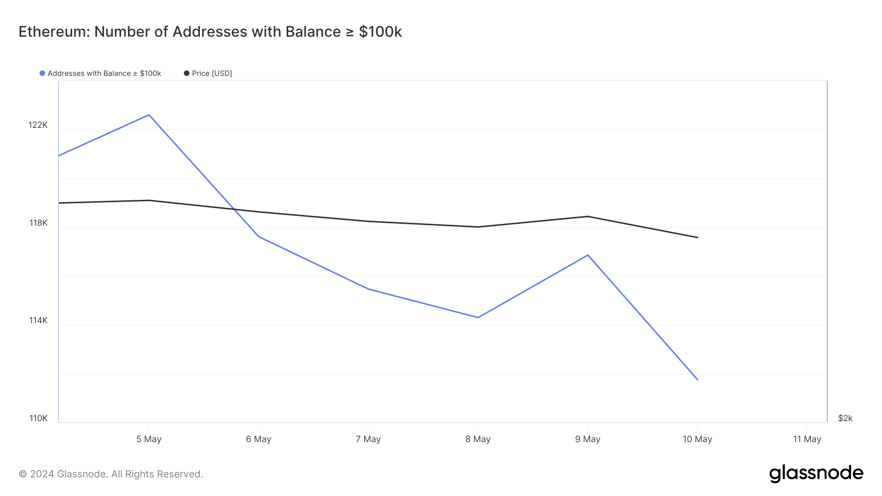 ETH whales were selling