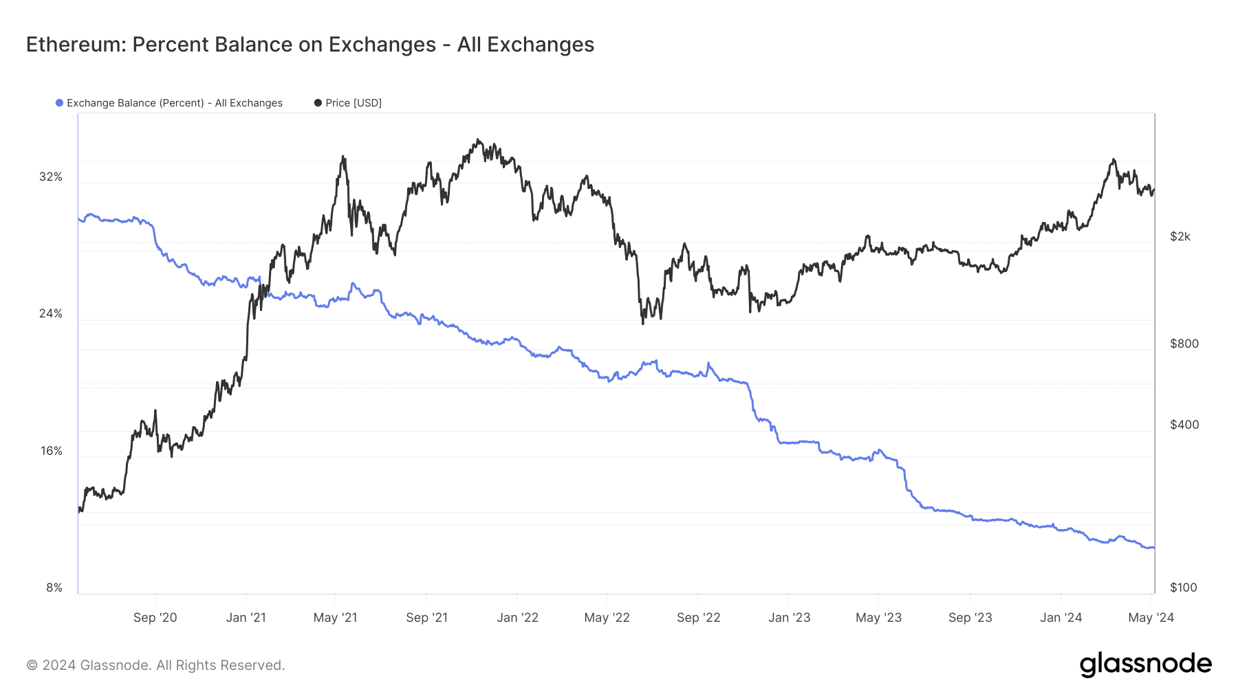 Ethereum balance on exchange