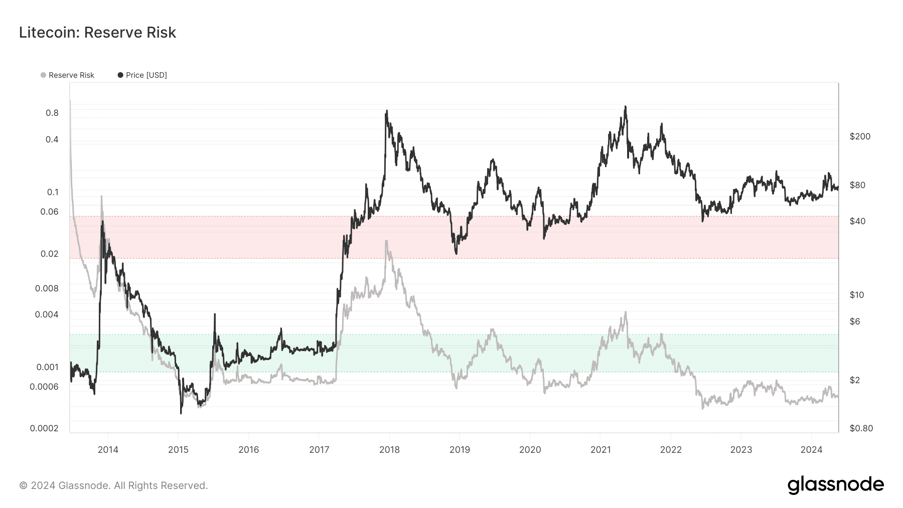 Litecoin's reserve risk dropped