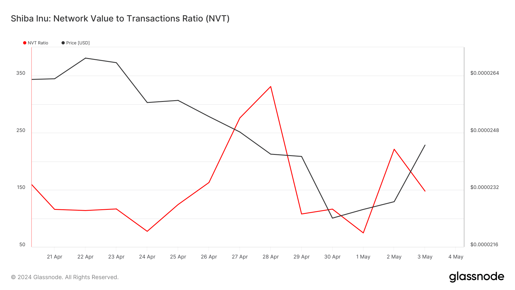 SHIB's NVT Ratio dropped