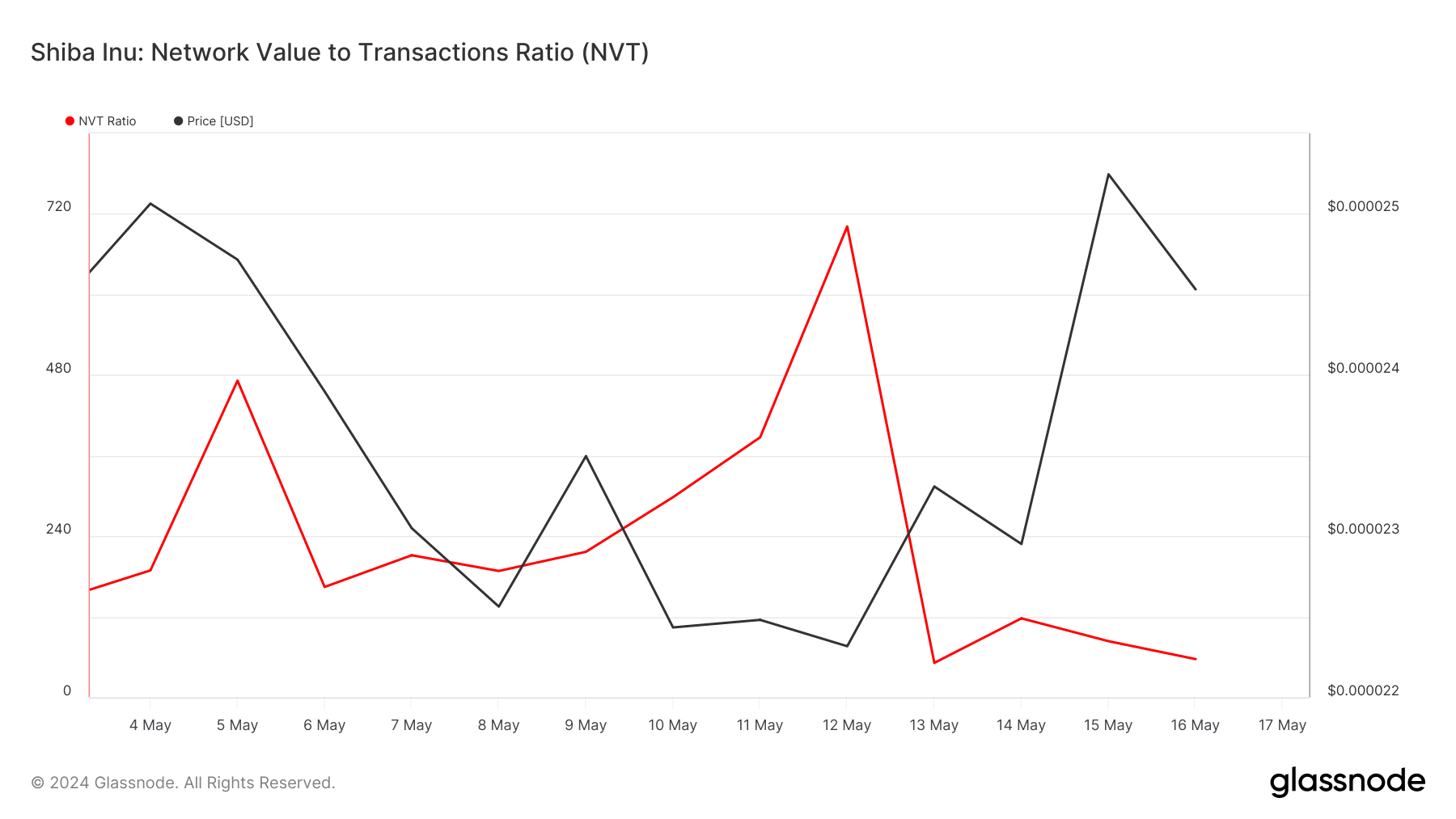 SHIB's NVT ratio declined