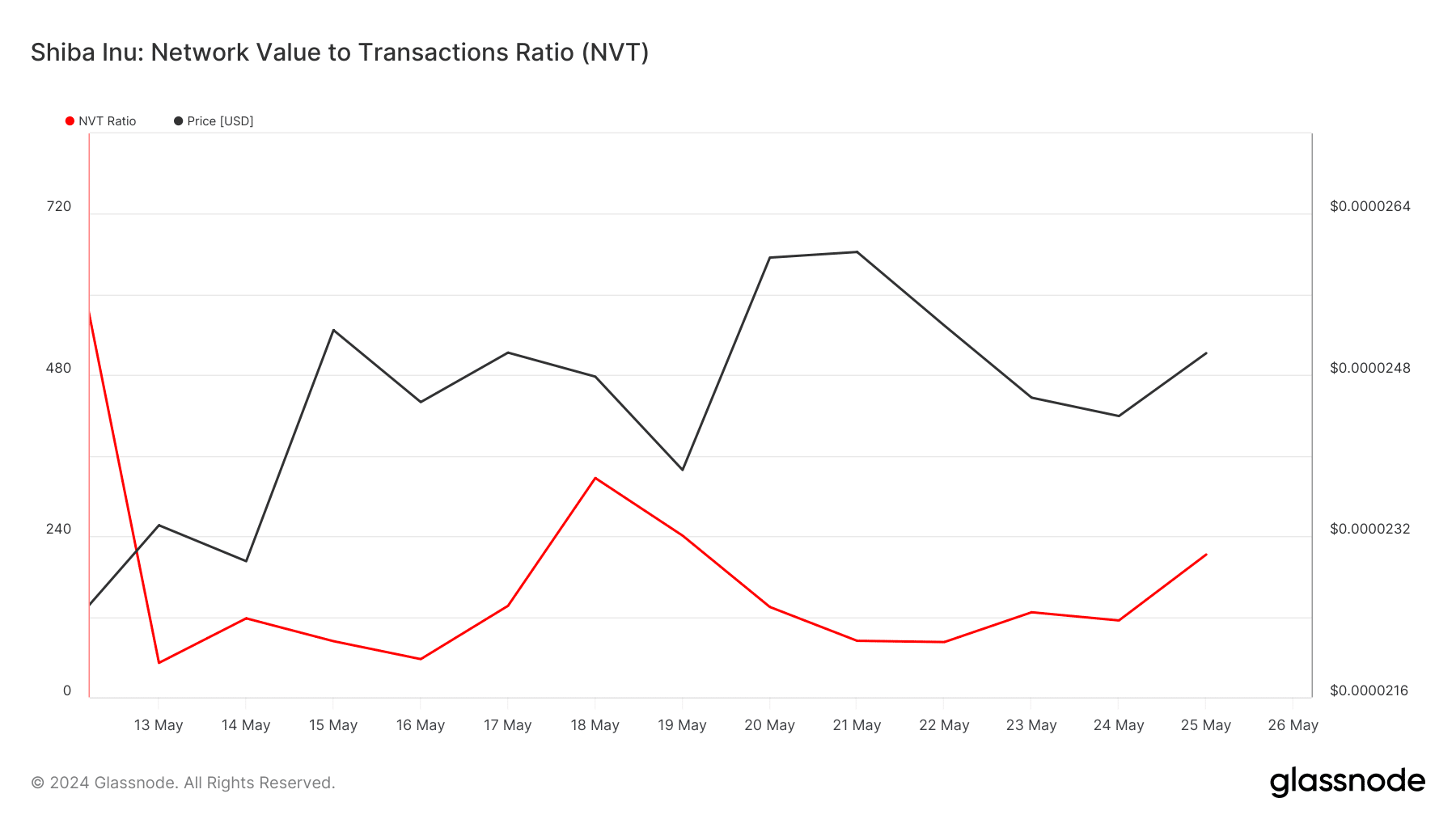 SHIB's NVT Ratio increased